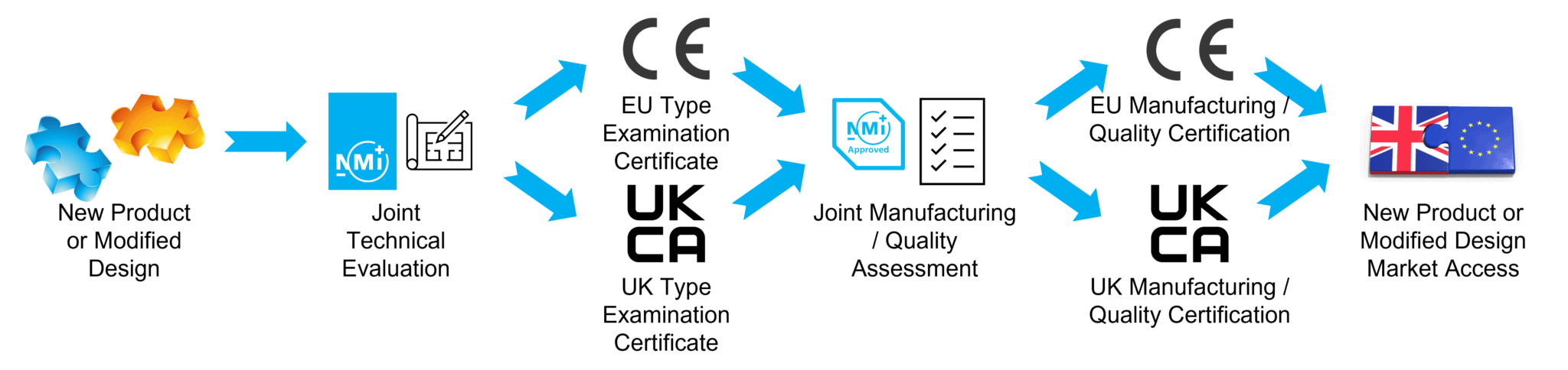 NMi UKCA Marks For Measuring Instruments   UKCA CE Process Flow 1 2048x484 